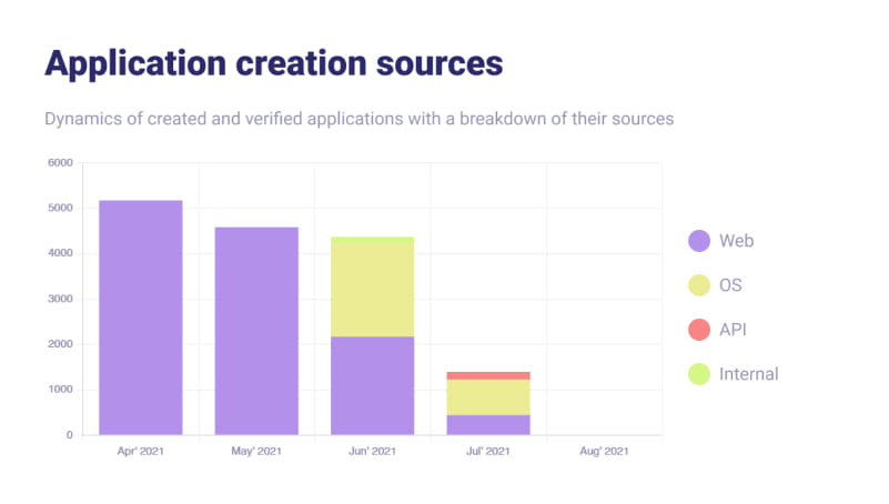 application creation sources