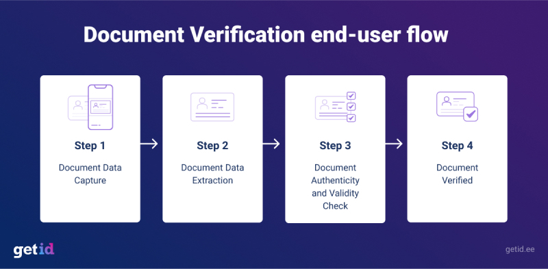 Document verification end user flow