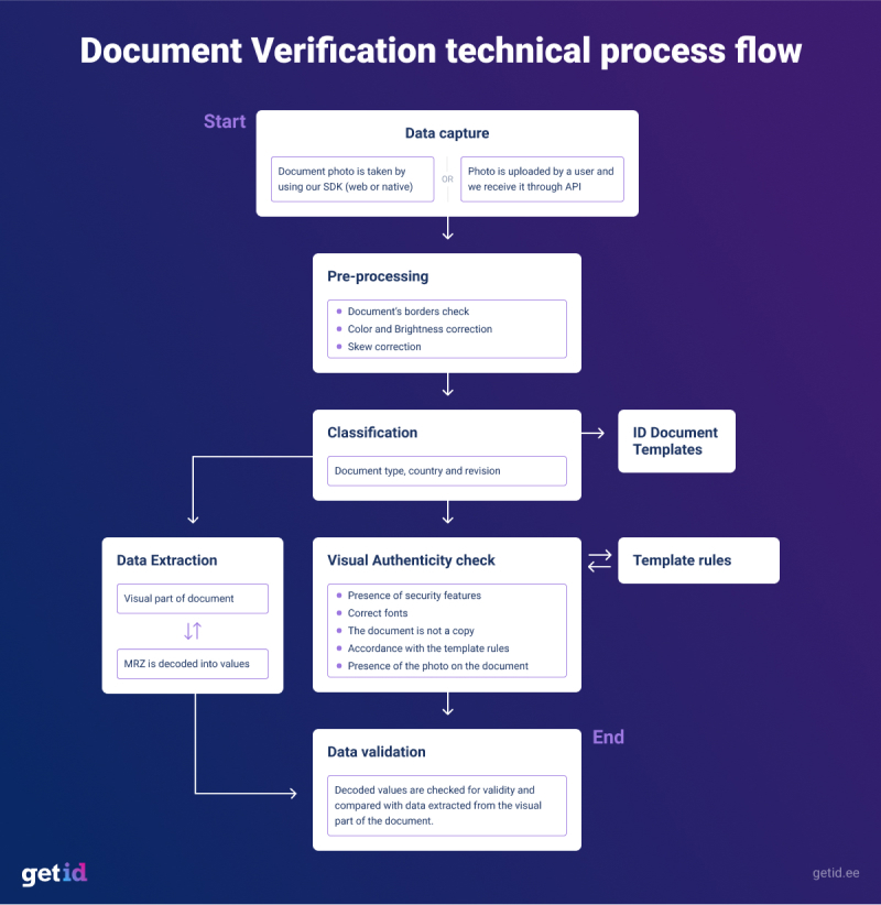 Document verification technical process flow
