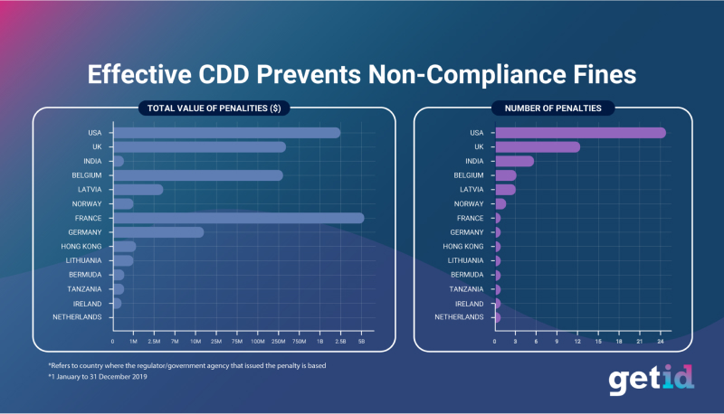 Effective CDD prevents non compliance fines