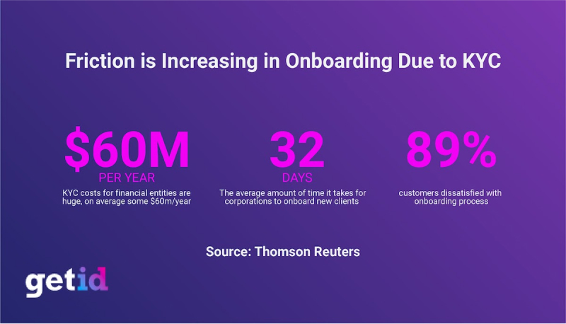 Friction is increasing in onboarding due to KYC