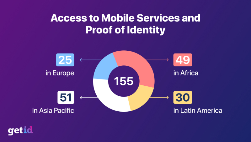 GetID Access to mobile services and proof of identity