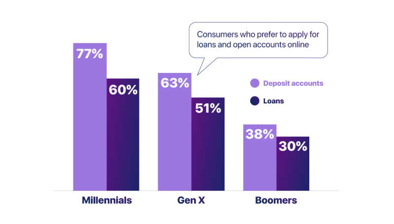 GetID consumers who prefer to apply for loans and open account online