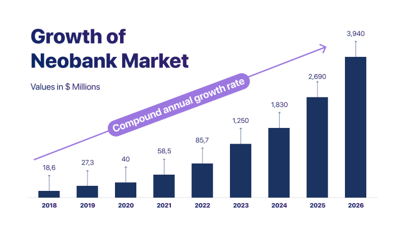 GetID Growth of neobank market graph