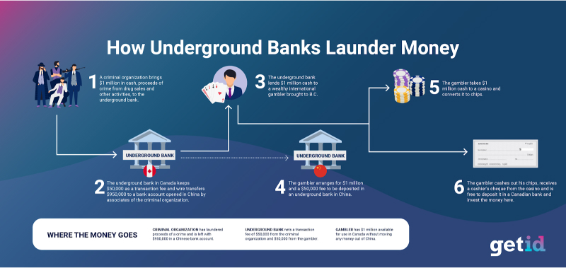 GetID How underground banks launder money