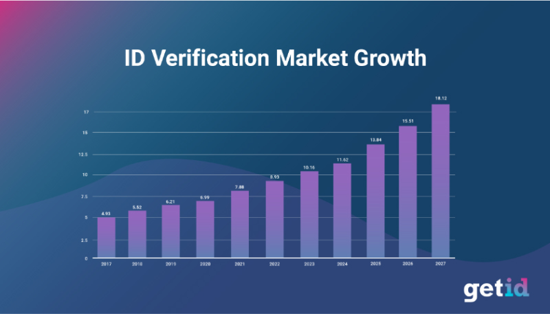 GetID ID verification market growth