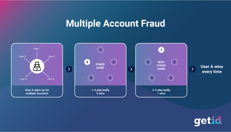 GetID Multiple accound fraud