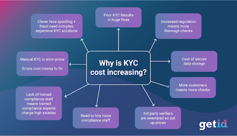 Why is KYC cost increasing