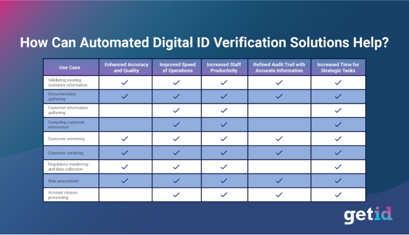 How can automated digital id verification solutions help?