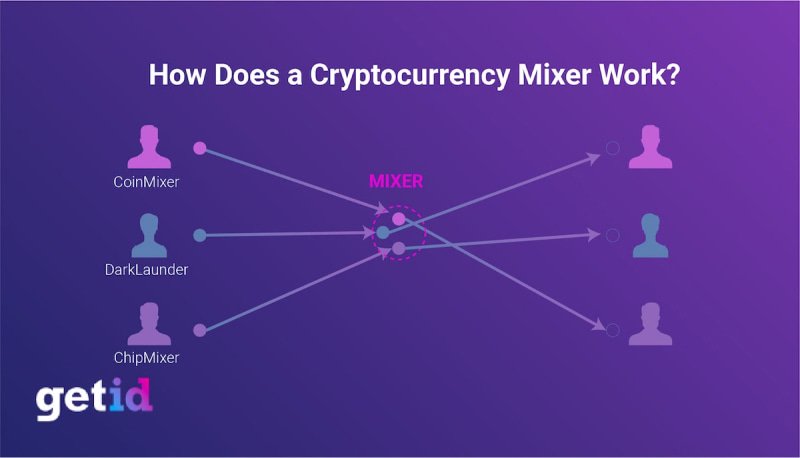 How does a cryptocurrency mixer work?
