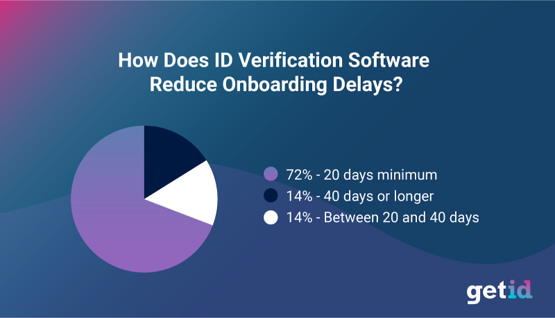 How does id verification software reduce onboarding delays?