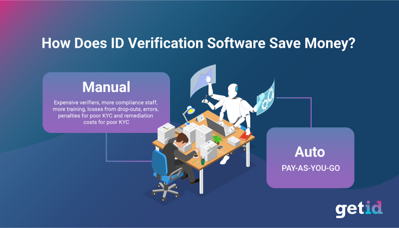 How does id verification software save money?
