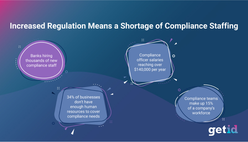 Increased regulation means a shortage of comliance staffing