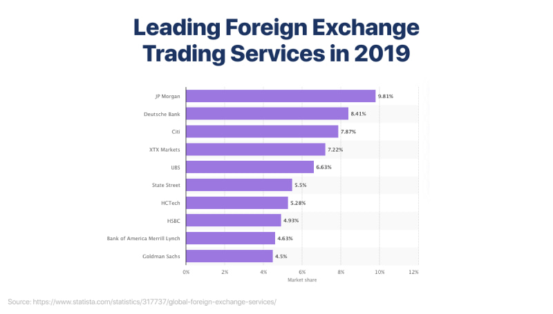 Leading foreign exchange trading services in 2019