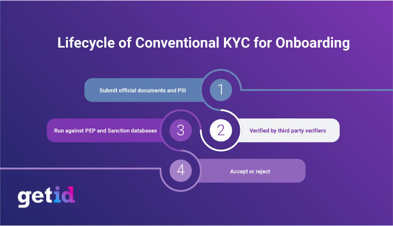 Lifecycle of conventional KYC for onboarding