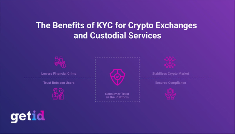 The benefits of KYC for crypto exchanges and custodial services