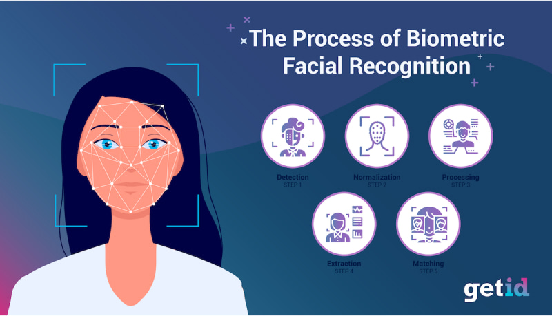 The process of biometric facial recognition