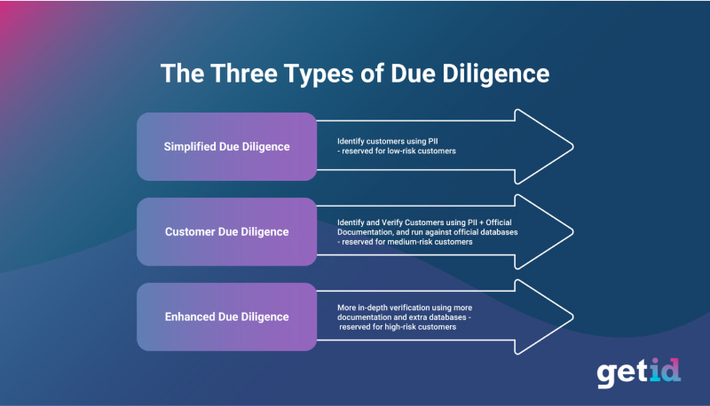The three types of due diligence