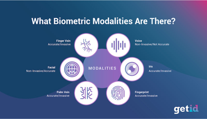 What biometric modalities are there