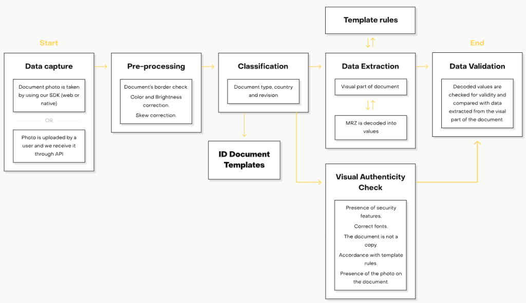 Identity Document Verification 2 Techincal flow